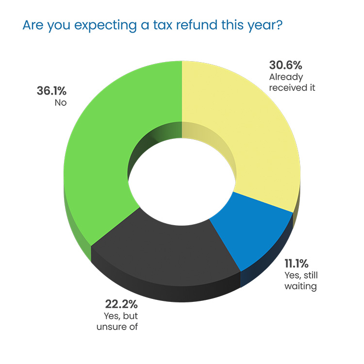 Question Headline in blue Poppins Regular font: “What is your average monthly payment?” Response 3D donut chart: 11.9% “$1,500-$2,249” in yellow on top left 16.7% “$750-$1,499” in dark gray, middle left 31% “$250-$749” in blue, bottom left 16.7% “Less than $250” in green, right