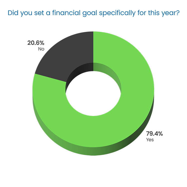 Question Headline in blue Poppins Regular font:  “What is your total current student loan debt?” Response 3D donut chart: 31% “$10,000-$50,000” in blue, top left 11.9% “Less than $10,000” in green, middle left 11.9% “More than $150,000” in dark blue, bottom left 28.6% “$50,000-$100,000” in yellow, right 16.7% “$100,000-$150,000” in dark gray, bottom center