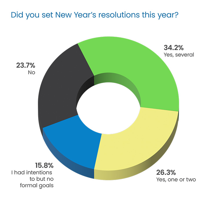 Question Headline in blue Poppins Regular font:  “How old are you?” Response 3D donut chart: 33% “55+” in dark blue, top left 16.6% “45-54” in yellow, bottom left 9.4% “Under 25” in green, top right 22.2% “25-34” in light blue, middle right 18.8% “35-44” in green, bottom right