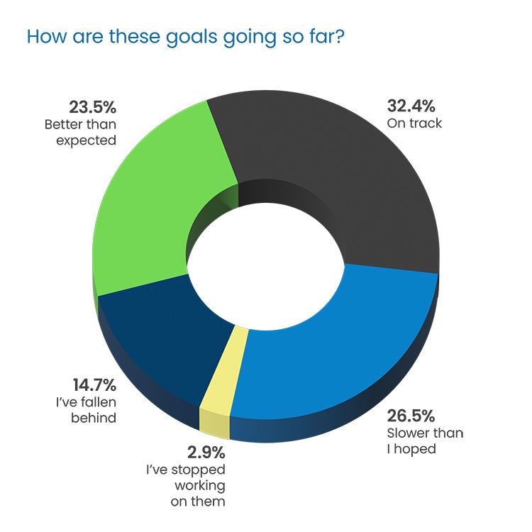 Question Headline in blue Poppins Regular font:  “How many other people do you know whose credit has been impacted by student loans?” 38.1% “More than 5 people” in dark gray, top left 16.7% “None” in green, top right 31% “1-2 people” in blue, bottom left
