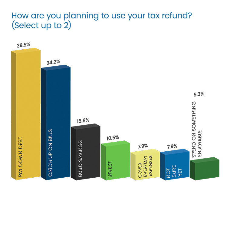 Question Headline in blue Poppins Regular font:  “Have student loans affected your credit?” Response 3D donut chart: 14.3% “Not really” in yellow, top left 21.4% “Somewhat” in blue, middle left 64.3% “Yes, significantly” in green, right