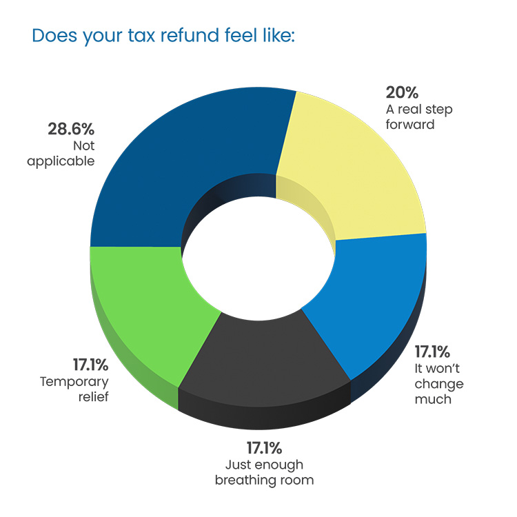 Question Headline in blue Poppins Regular font:  “Are you behind in your payments?” Response 3D donut chart: 38.1% “No” in blue on left 61.9% “yes” in dark gray on right