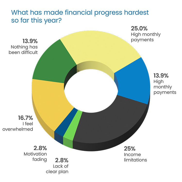 Question Headline in blue Poppins Regular font:  “Are you in default?” Response 3D donut chart: 23.8% Yes in green on left 52.4% No in blue on right 23.8% Unsure on bottom