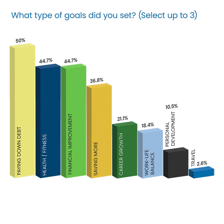 Question Headline in blue Poppins Regular font:  “What is your credit score?” Response 3D donut chart: 11.9% “750+” in dark green, top left 4.8% “700-749” in dark blue, second left 7.1% “650-699” in yellow, third left 28.6% “600-649” in dark gray, bottom left 11.9% “Below 500” in light green, top right 35.7% “500-599” in blue, bottom right