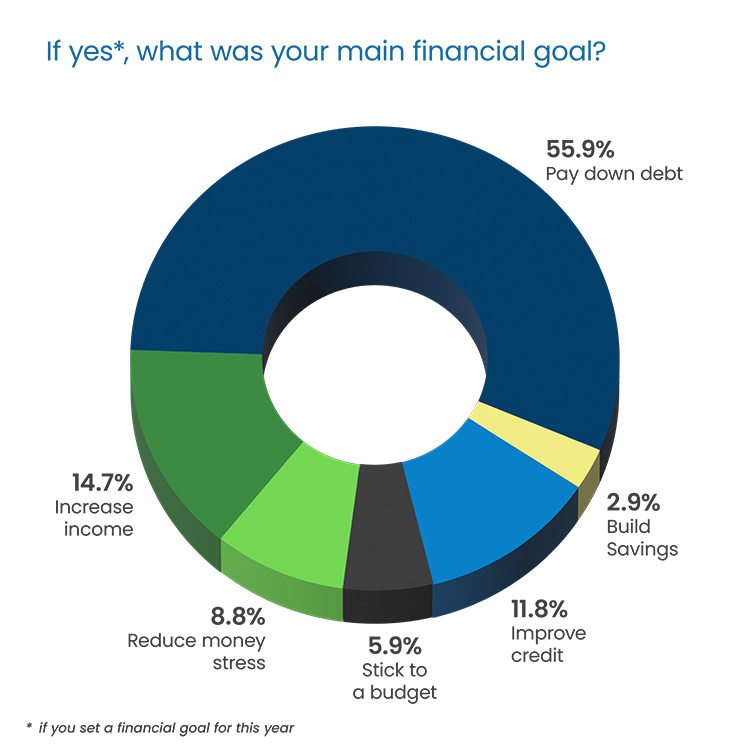 Question Headline in blue Poppins Regular font:  “What progress have you made since taking out your student loans?” Response 3D donut chart: 21.4% “I’ve only paid interest / The balance hasn't gone down” in dark gray, top left 11.9% “I’ve made steady progress” blue, middle left 9.5% “I’ve paid down a large portion” green, bottom left 31% “I’ve fallen behind /I’ve made no progress” yellow, top right 26.2% “My loans have grown since taking them out” dark blue, bottom right
