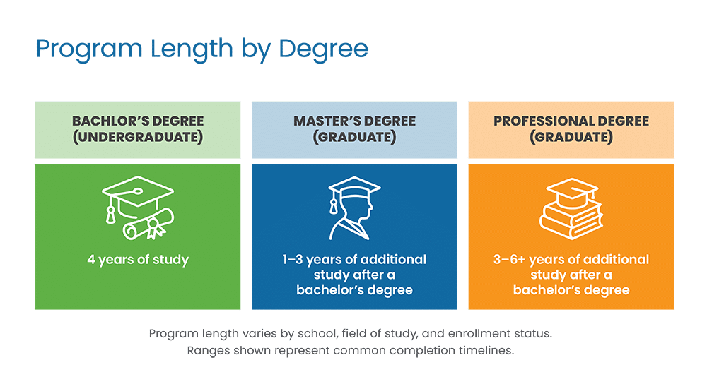 degree programs based on years of study required