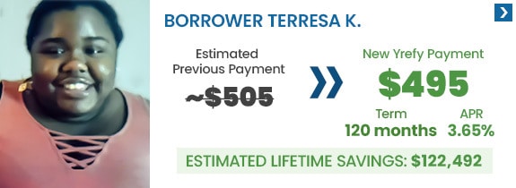 borrower-terresa-k-refinance-student-loan-savings Borrower Teresa K. went from an estimated monthly payment of $505 to $495 with a new 3.65% APR interest rate and her estimated lifetime loan savings is $122,492 by refinancing with Yrefy.